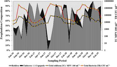 Integrated application of macrophytes and zooplankton for wastewater treatment